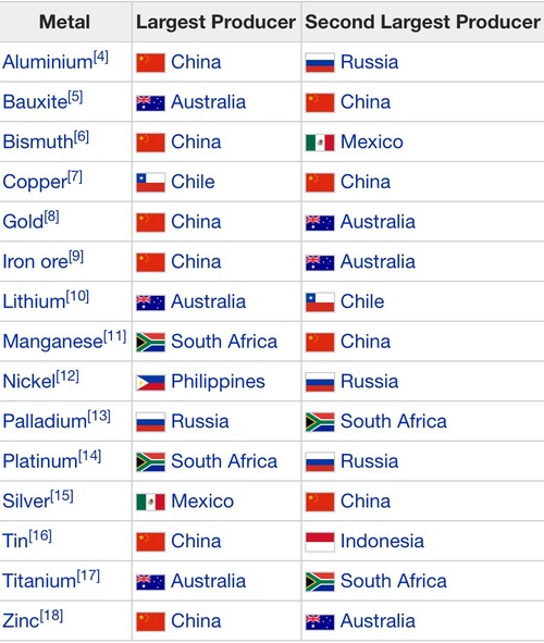 Top Commodity Counteries