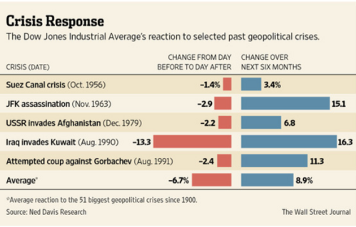 Dow Jones reaction to geopolitical crises