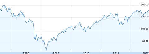 dow jones through recession