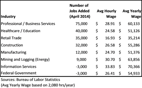 pay rates of jobs by setor