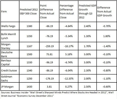 S&P predictions by various firms