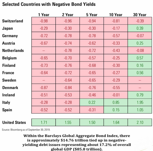 7 Negative Bond Yields.png