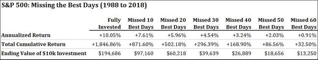 2 Missing the Best Days - Zacks - 20191111.jpg