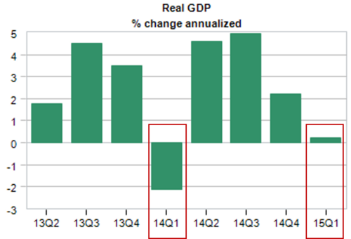 Real GDP Chart Q1 2015
