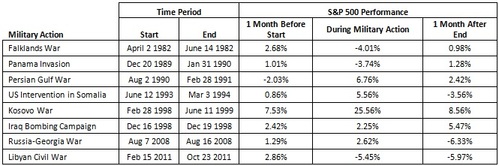 s&p performance during various wars