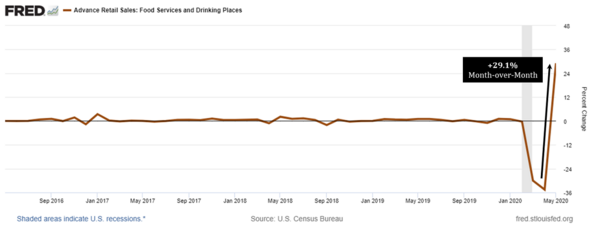 03 Retail Sales MoM - Food & Drinking Places (Fred).png