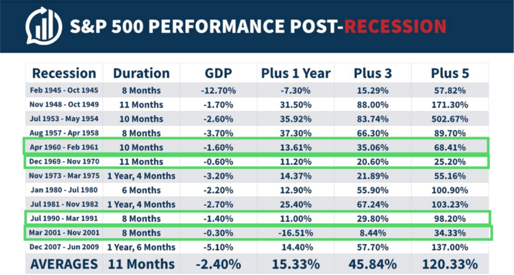 7 Recessions.PNG