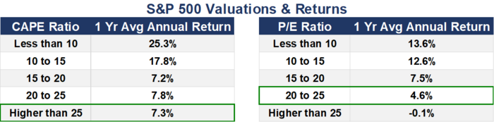 5 CAPE & Returns.png