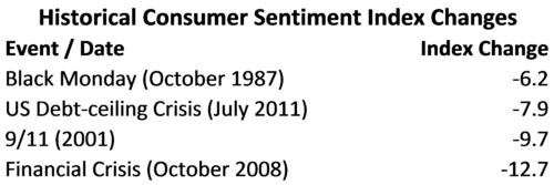 Historical Consumer Sentiment changes