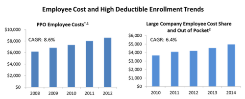 cost of healthcare over time