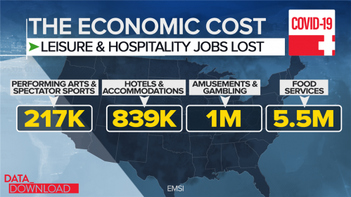 7 Leisure & Hospitality Job Losses (NBC News).png