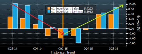 Historical Trends S&P 500 Earnings