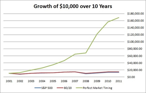 growth of 10k over 10 years with perfect market timing