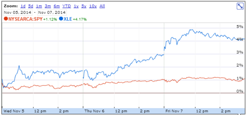 energy sector vs s&p 500 in november 2014