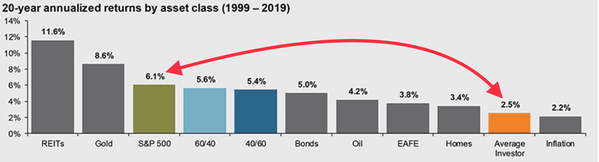 1 20-Year Annualized Returns by Asset Class.png