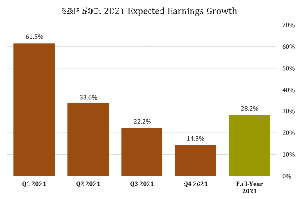 2 S&P 500 2021 Earnings Growth (FactSet).png