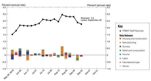 Q3 2016 GDP Drop