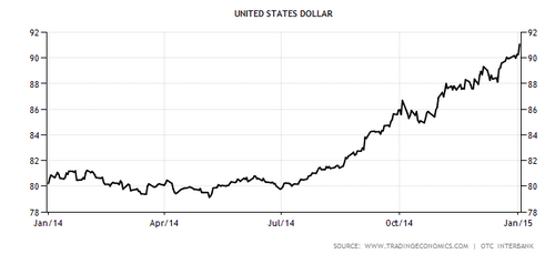 graph of US dollar rally during 2014