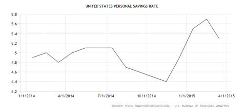 Personal Savings Rate