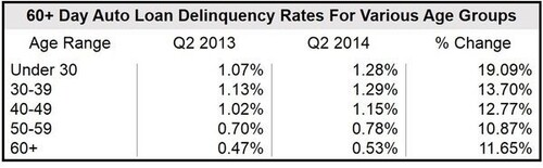 auto loan delinquency rates increasing across all age groups
