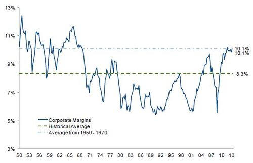 record corporate margins over time]