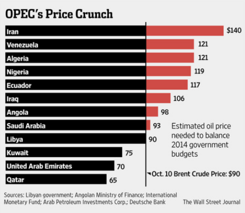 Estimated oil price needed to balance 2014 government budgets