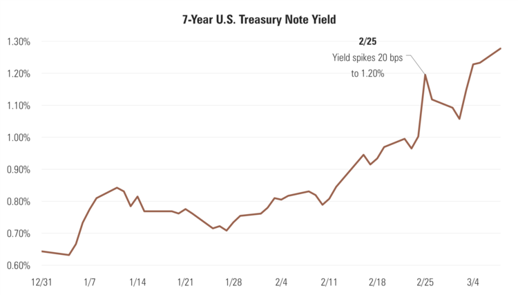 2 7Y Yield.png