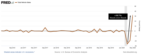 5 Vehicle Sales (Fred).png