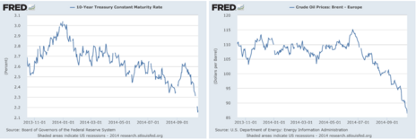 Crude oil prices and 10 year treasury yields, side by side