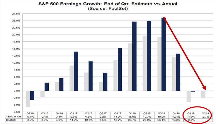 S&P 500 Earnings Growth - FactSet Earnings Insight - 20190712.png