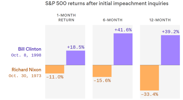 4 S&P 500 returns after initial impeachment inquiries.png