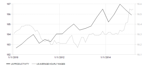 US Productivity and Wages 2010-2015