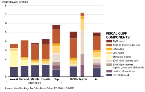 fiscal cliff components