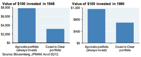 value of $100 invested in 1948