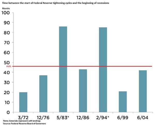 rate hike and recession.JPG