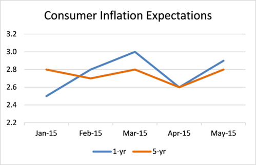 Inflation Expectations