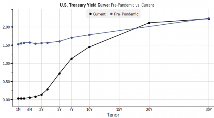 2 Yield Curve Pre-Pandemic.png