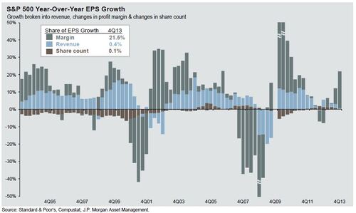s&p 500 year over year EPS growth