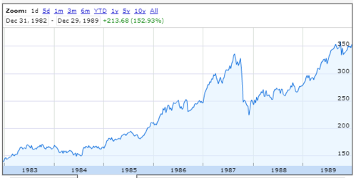 1980s bull stock market graph