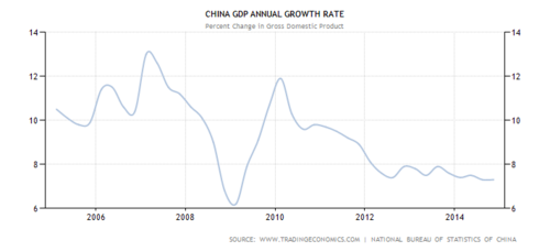 China GDP Annual Growth Rate