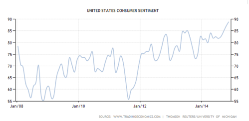 United states consumer sentiment