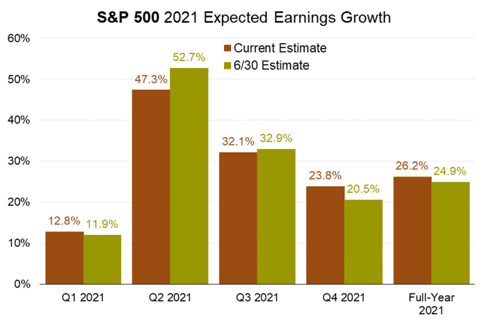 8 S&P 500 2021 Earnings Growth (FactSet).png