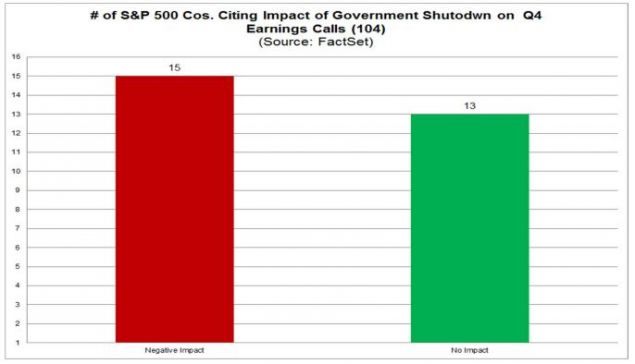 citing impact of gov shutdown.JPG