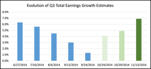 Evolution of Q3 total earnings growth estimates