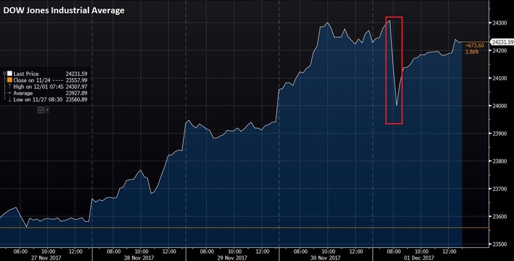 DOW last week price action.JPG