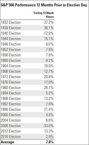 5 SPX Before Elections.jpg