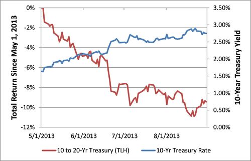 Total return since may 1 2013 and 10 year treasury yield