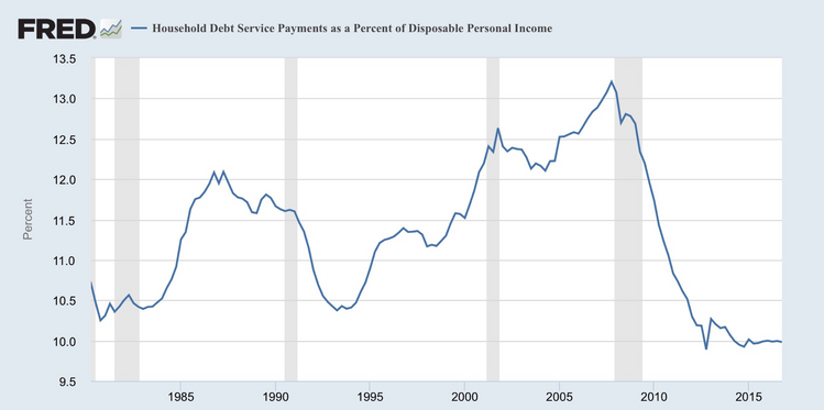 Household debt to personal income.png