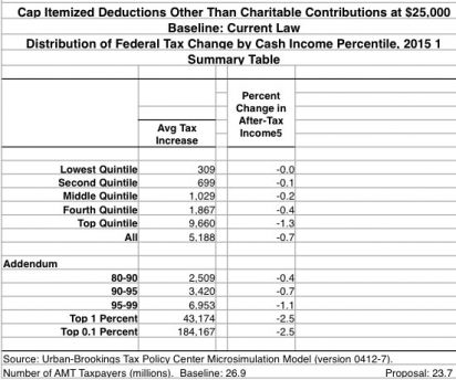 itemized deductions by income