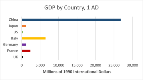 GDP by country in 1 AD